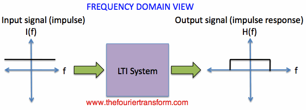 frequency domain view of LTI system