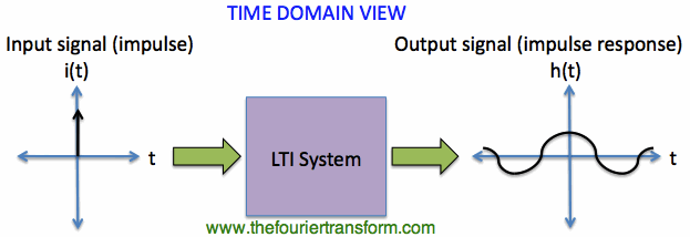 time domain view of LTI system