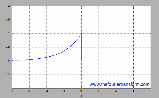 plot of decaying exponential