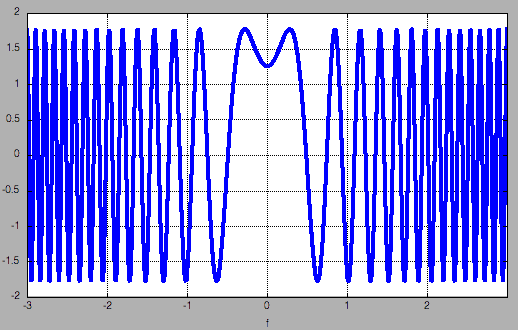 plot of fourier transform of cosine t squared