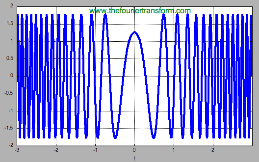 plot of Fourier Transform