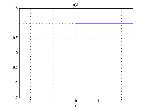 the unit step function