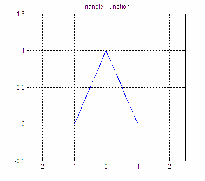 triangle function