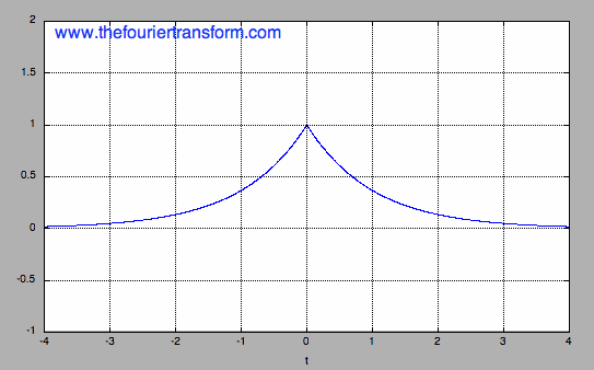 plot of two-sided decaying exponential