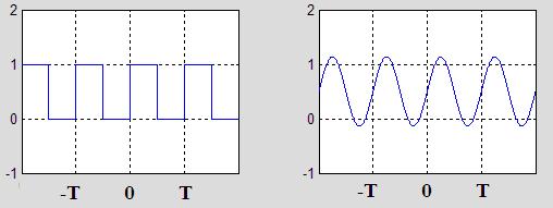 two term expansion of Fourier series