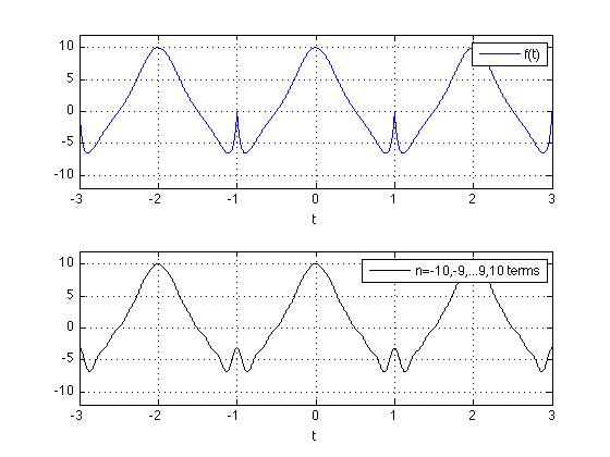 first 10 terms of Fourier expansion