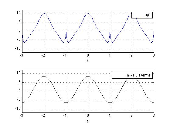 first 3 terms of Fourier expansion
