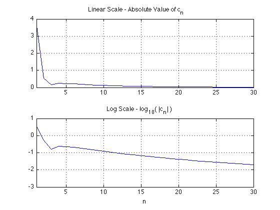 falloff of Fourier Series coefficients with n