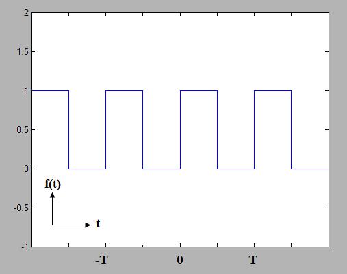 Fourier series example