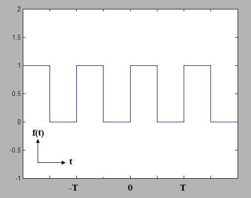 periodic square waveform