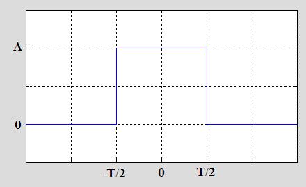 box function or square pulse wave