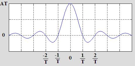 plot or graph of sinc function