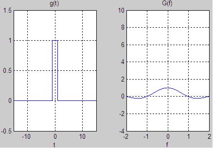 Fourier pair of box function when T=1