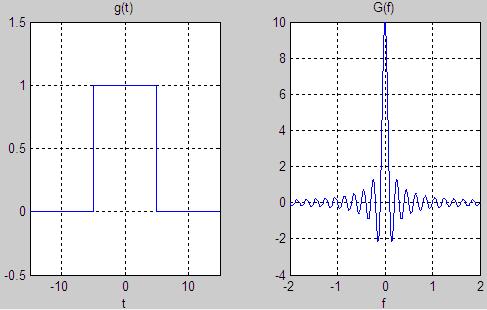 Fourier pair of box function when T=10