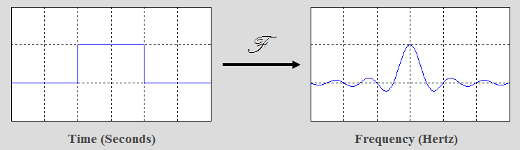 fourier pair, and fourier transforms