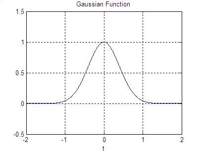 plot of gaussian function