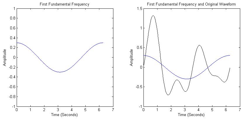 first frequency component of wave