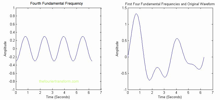 first 4 frequency components of the wave, producing the original waveform